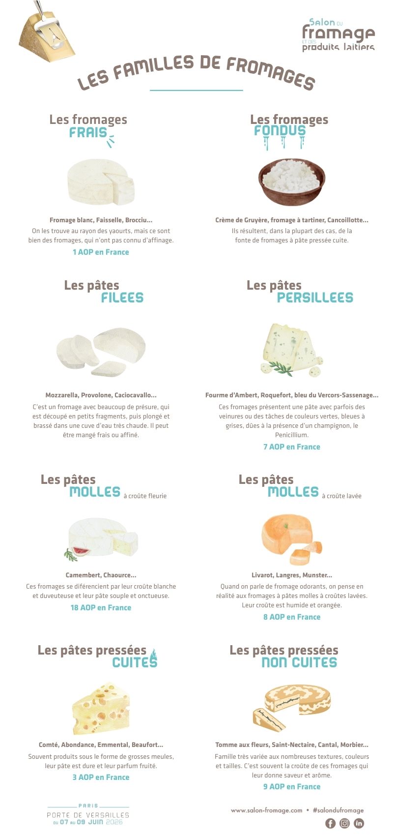 Infographie de fromages sur fond blanc
