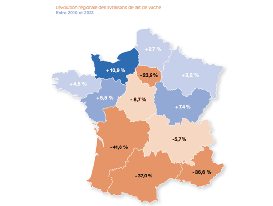 Map of France showing the regional evolution of cow's milk deliveries between 2010 and 2023, with variations ranging from +10.9% in Normandy to -41.6% in Nouvelle-Aquitaine. Northern regions generally show increases, while the south experiences significant declines.
