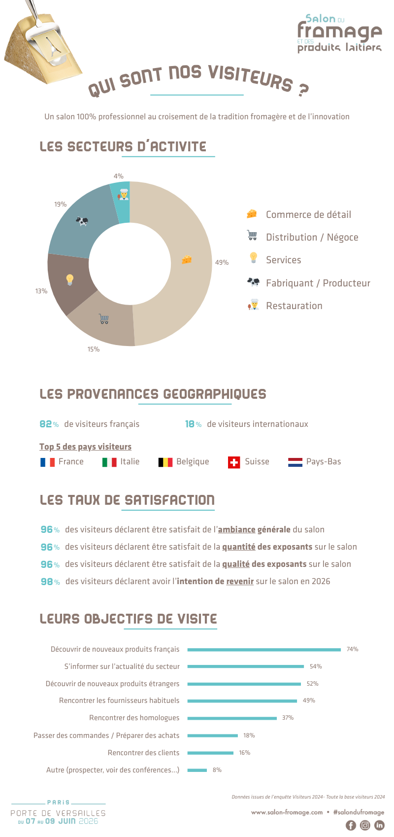 Infographie visiteurs Salon du Fromage et des Produits Laitiers